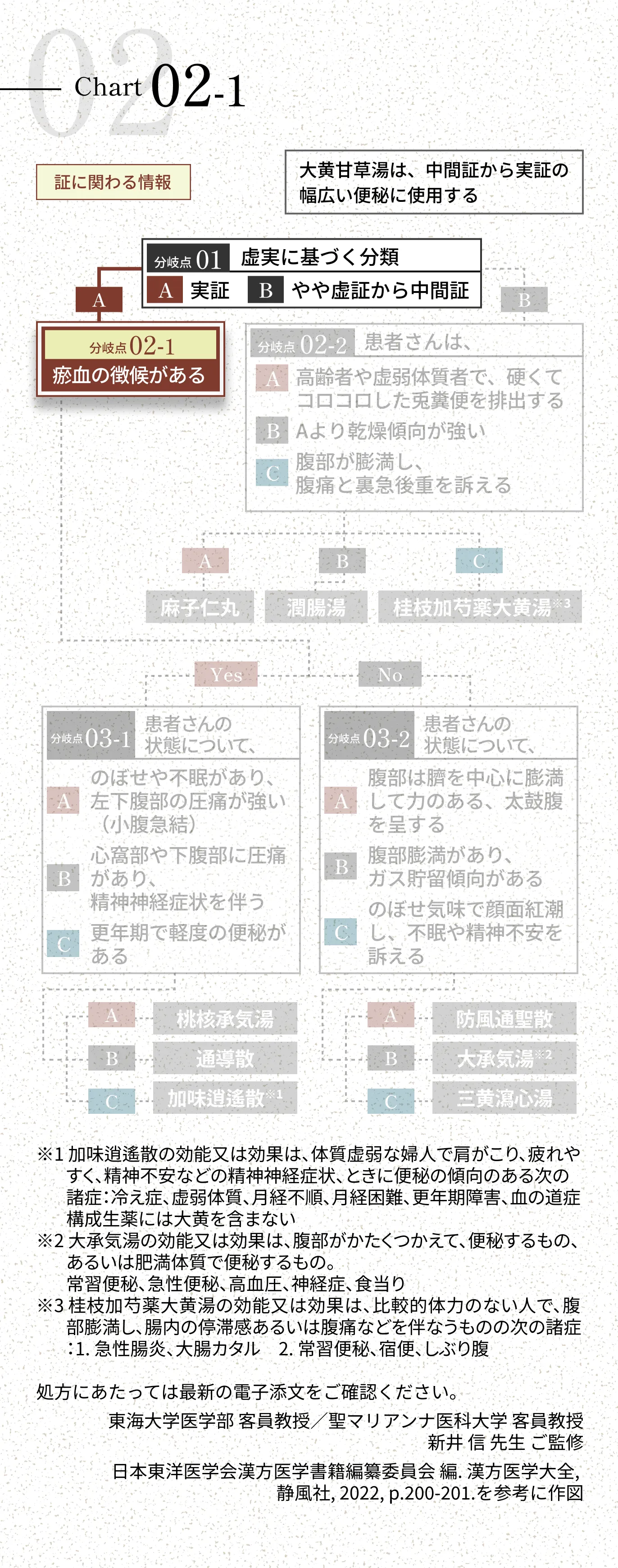 フローチャートで知る！便秘における漢方薬