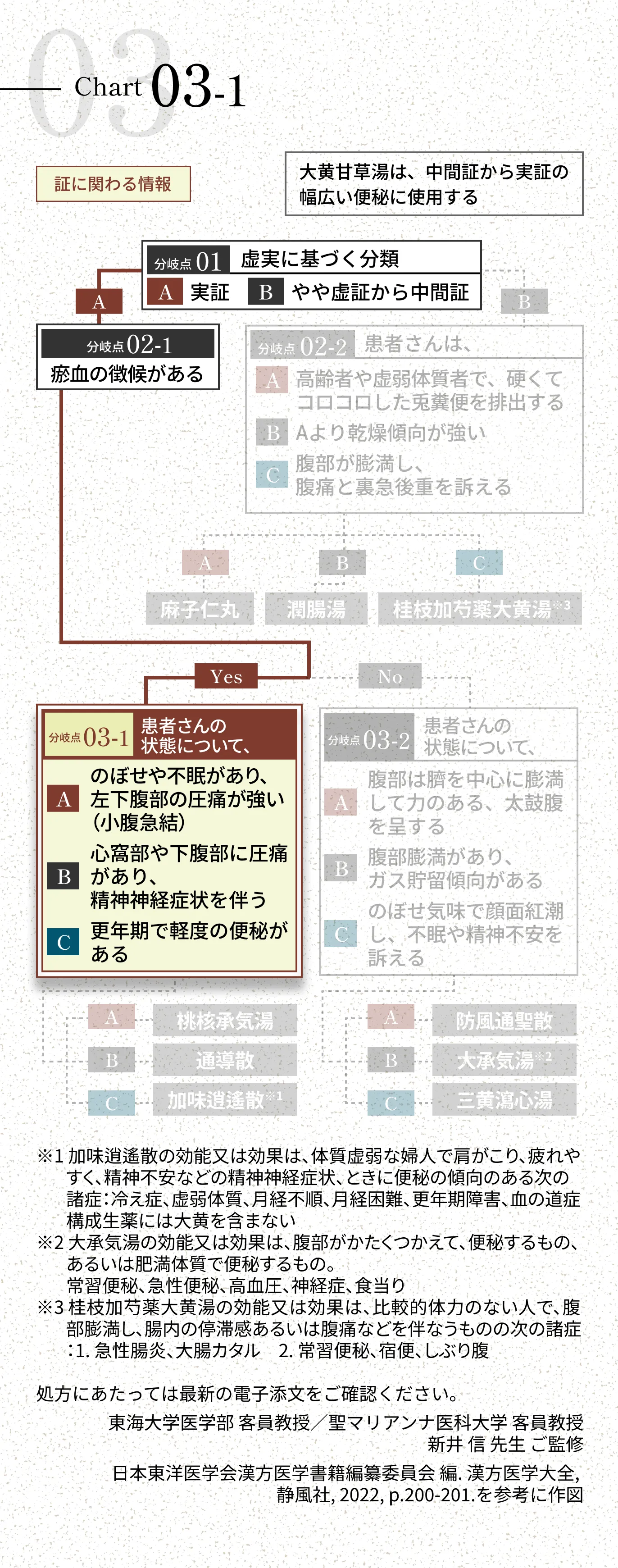 フローチャートで知る！便秘における漢方薬