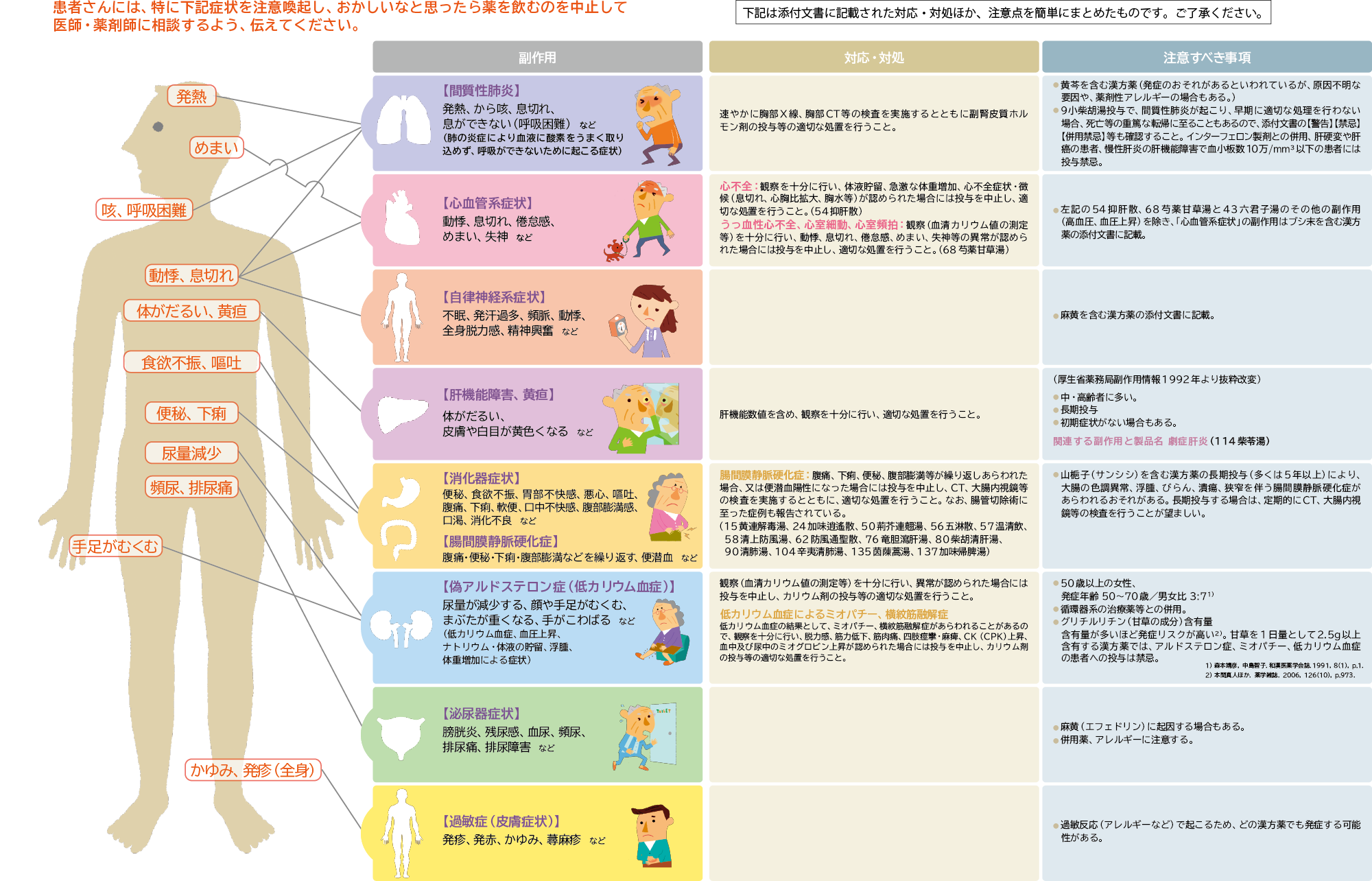 知っておきたい漢方薬のこと 服薬指導3 | ツムラ医療関係者向けサイト | 株式会社ツムラ