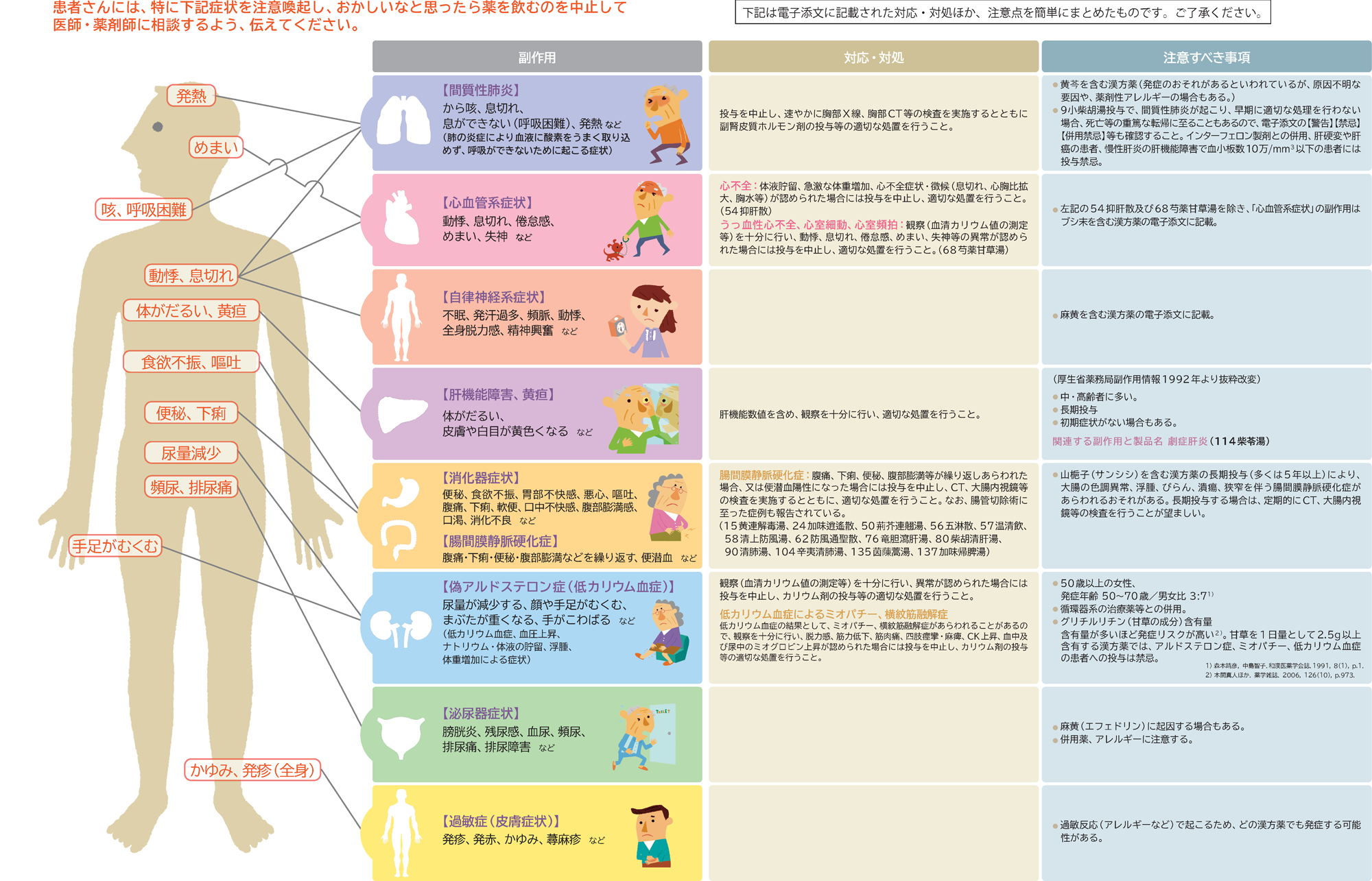 知っておきたい漢方薬のこと 服薬指導3 | ツムラ医療関係者向けサイト