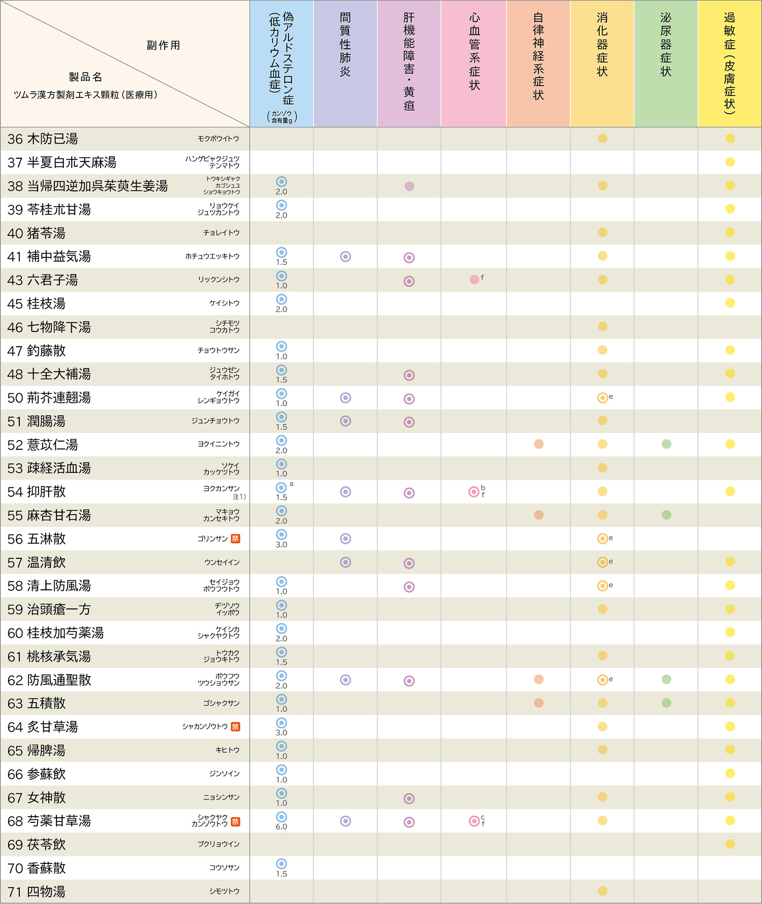 知っておきたい漢方薬のこと 服薬指導3 | ツムラ医療関係者向けサイト | 株式会社ツムラ