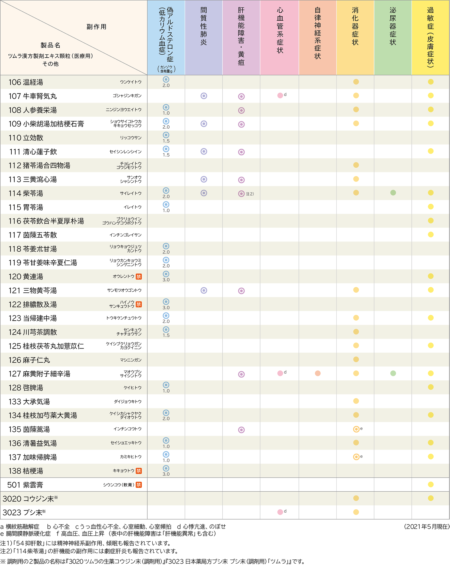 知っておきたい漢方薬のこと 服薬指導3 | ツムラ医療関係者向けサイト