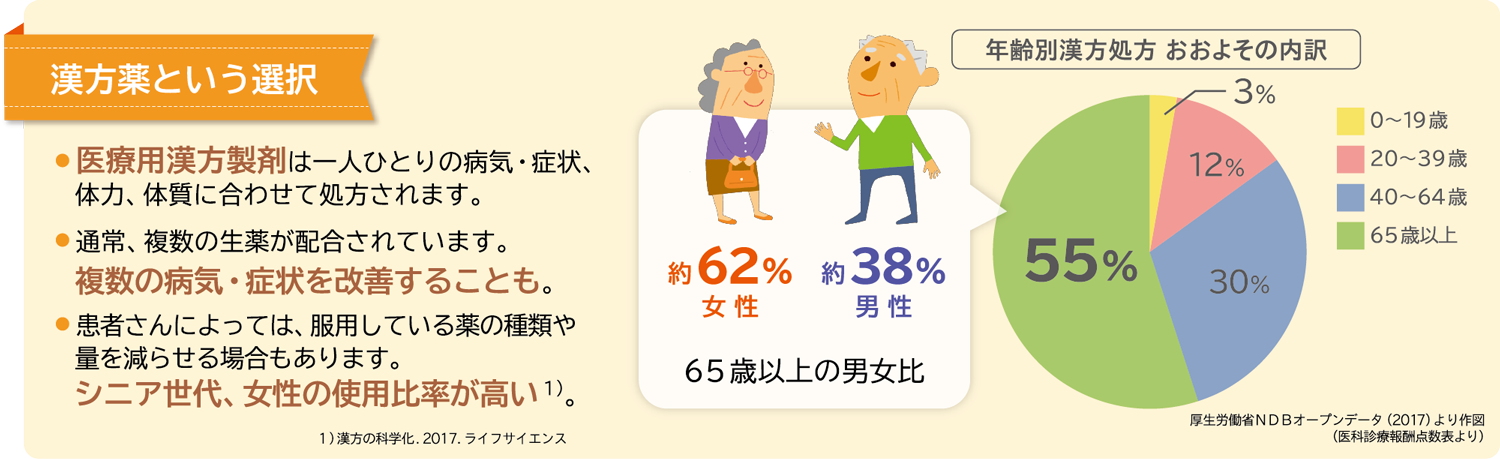知っておきたい漢方薬のこと 服薬指導6 | ツムラ医療関係者向けサイト