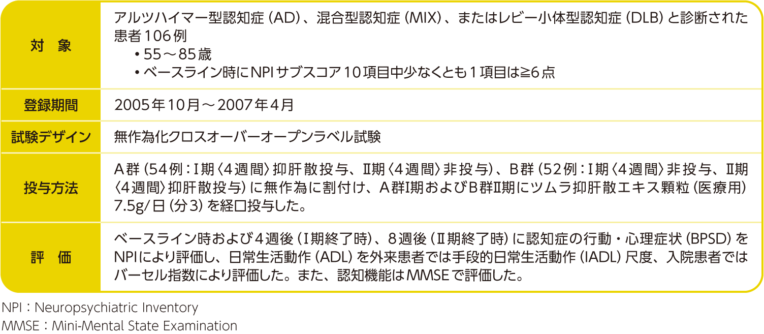 BPSD治療における抑肝散の検討－無作為化クロスオーバー試験
