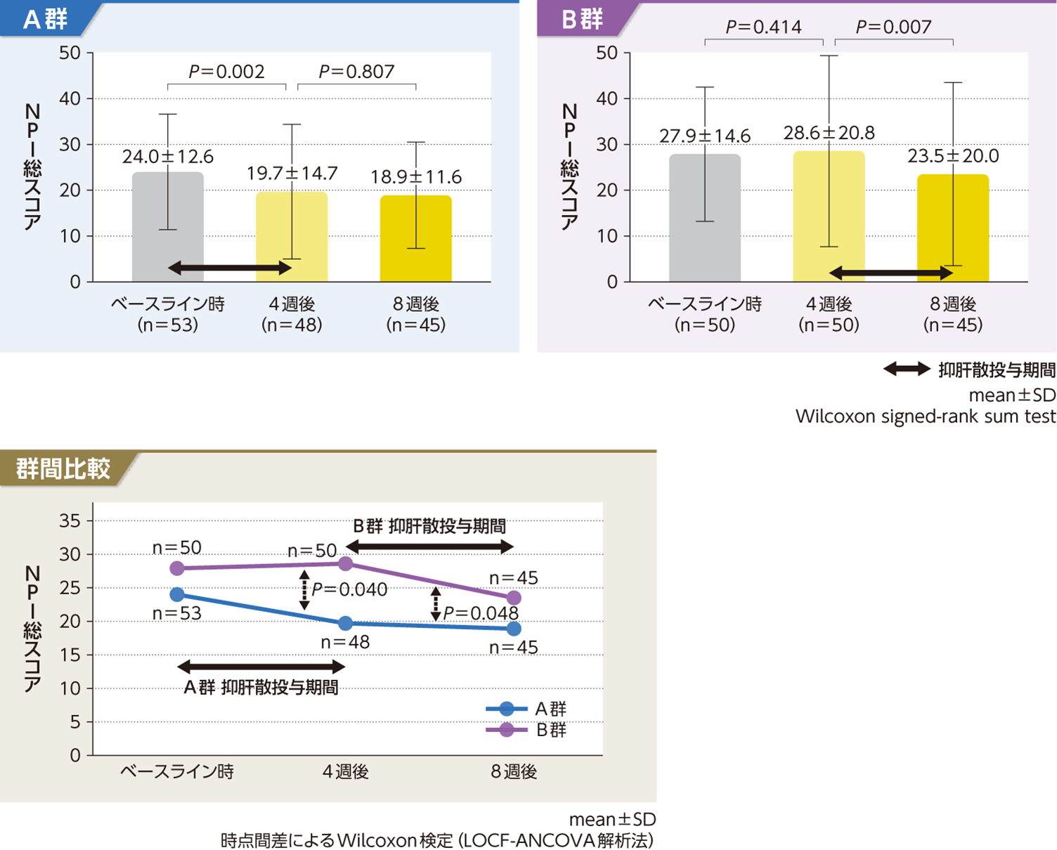 BPSD治療における抑肝散の検討－無作為化クロスオーバー試験