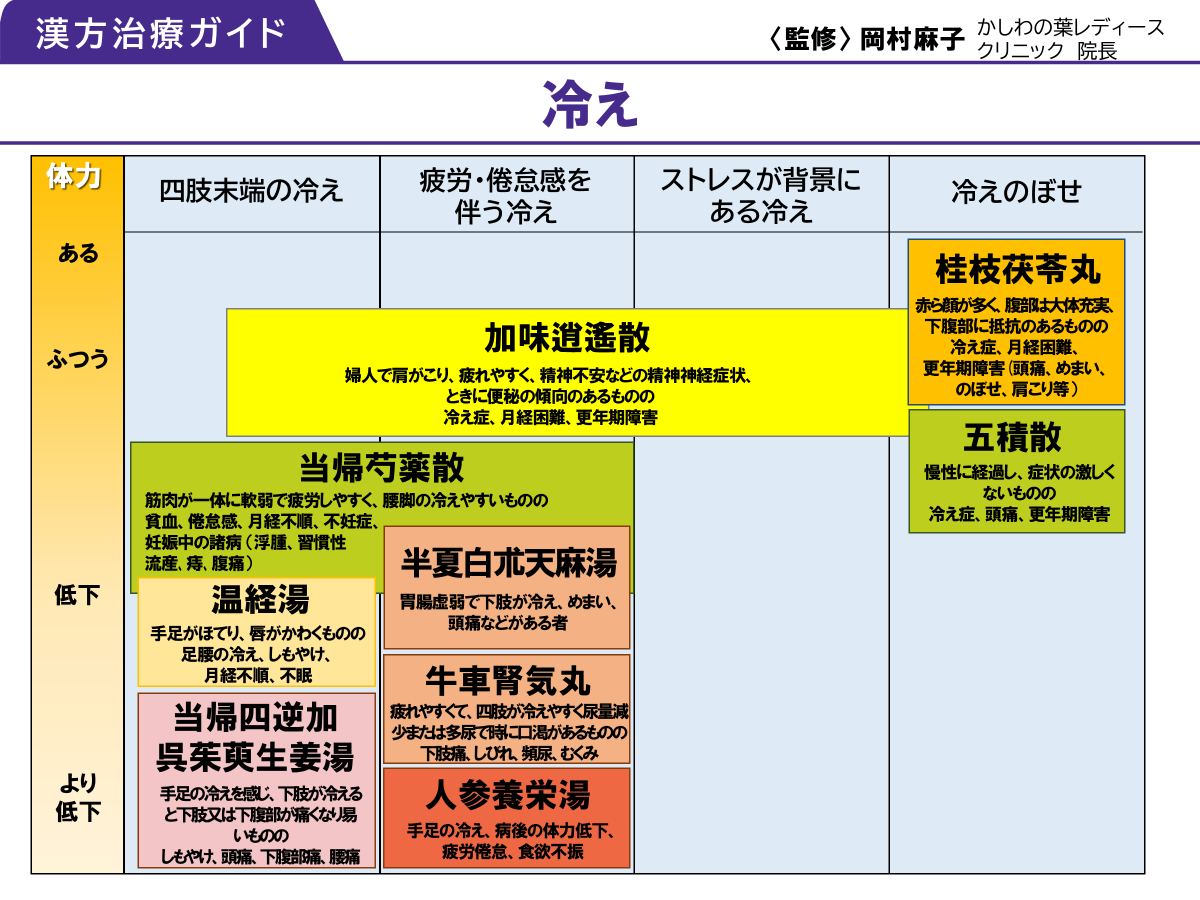 冷え のぼせ 漢方