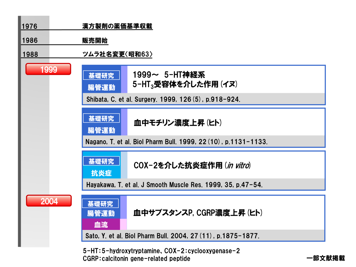 大建中湯の歴史・研究の変遷 | ツムラ医療関係者向けサイト | 株式会社