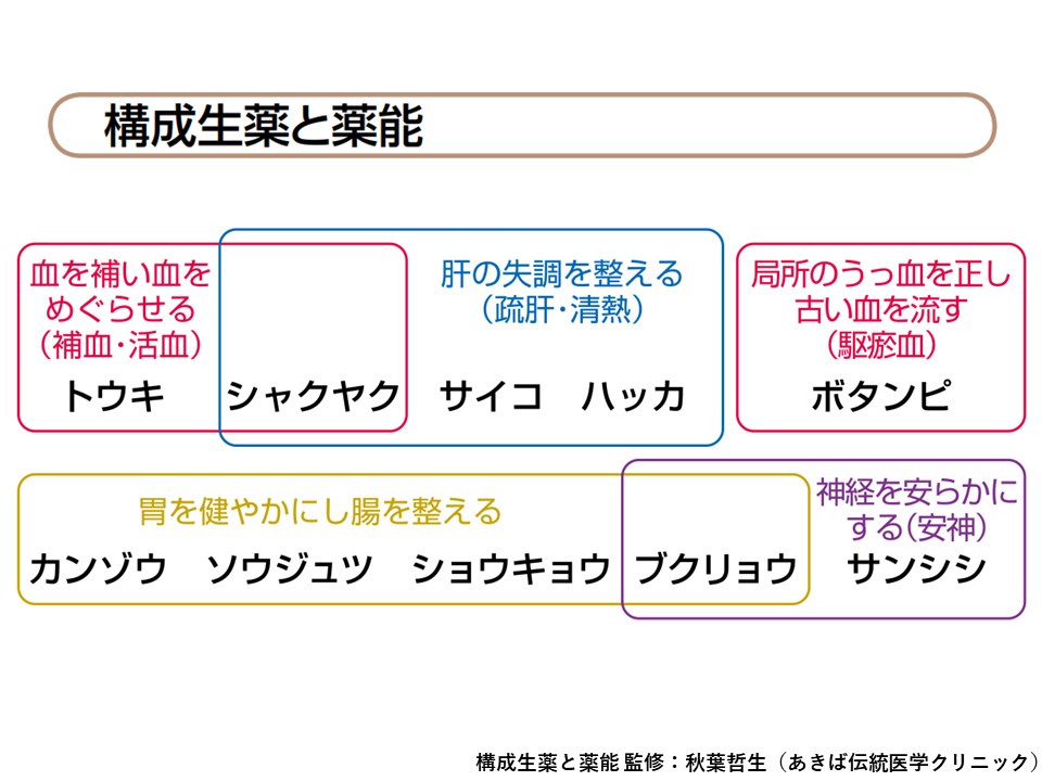加味逍遙散の漢方医学的処方解説 | ツムラ医療関係者向けサイト | 株式