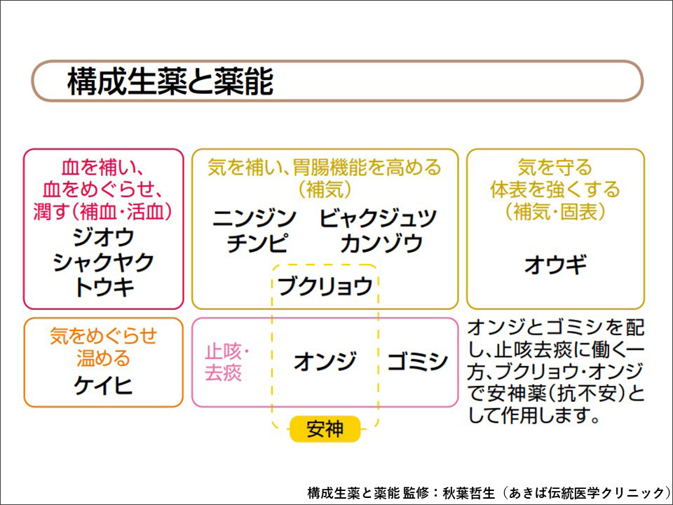 人参養栄湯の漢方医学的処方解説 | ツムラ医療関係者向けサイト | 株式