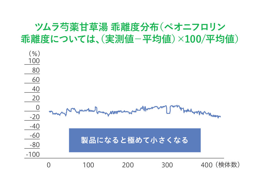 Vol.0 ツムラの漢方製剤がお手元に届くまで | ツムラ医療関係者向け